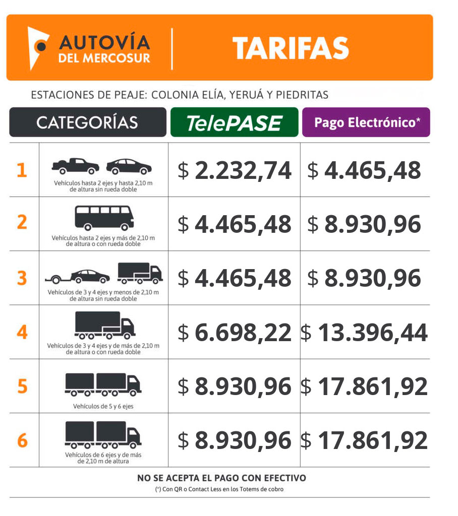 Cuadro tarifario de las estaciones de peaje Colonia Elía, Yeruá y Piedritas, con los precios de TelePASE y de pago electrónico para cada categoría de vehículo.