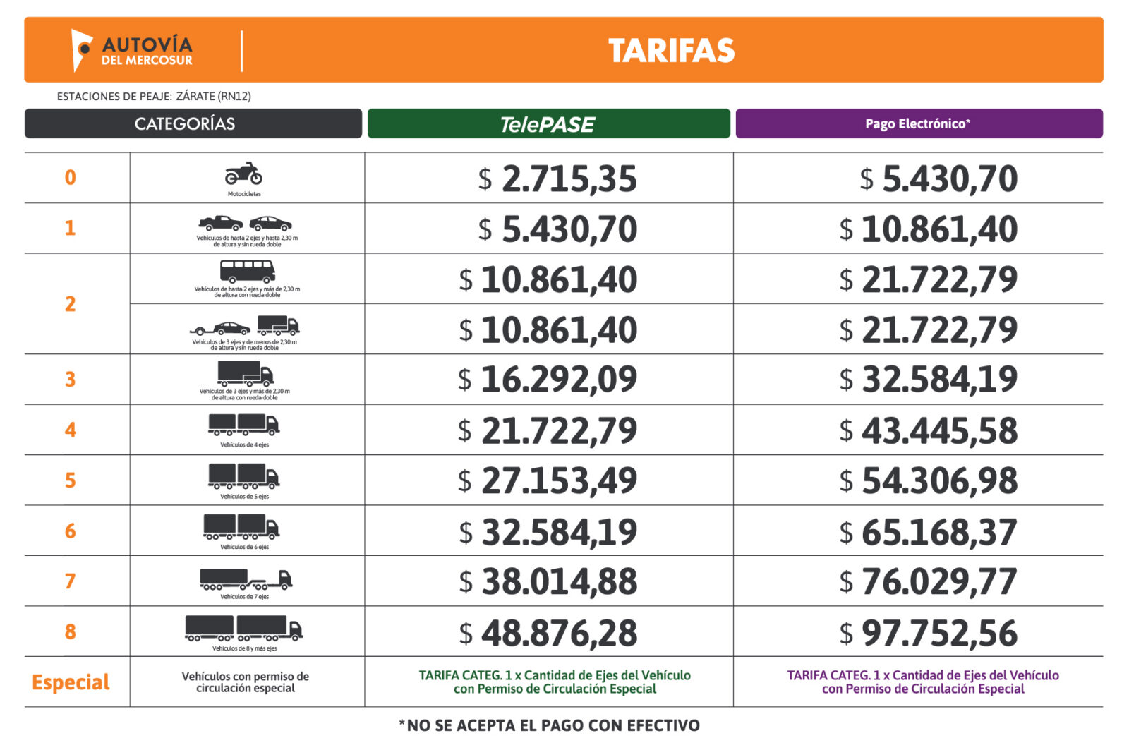 Cuadro tarifario de la estación de peaje Zárate (RN12), con los precios de TelePASE y de pago electrónico para cada categoría de vehículo.